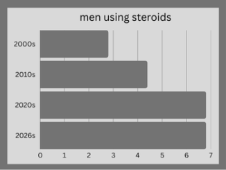 The plague of steroids – coming to a gym near you