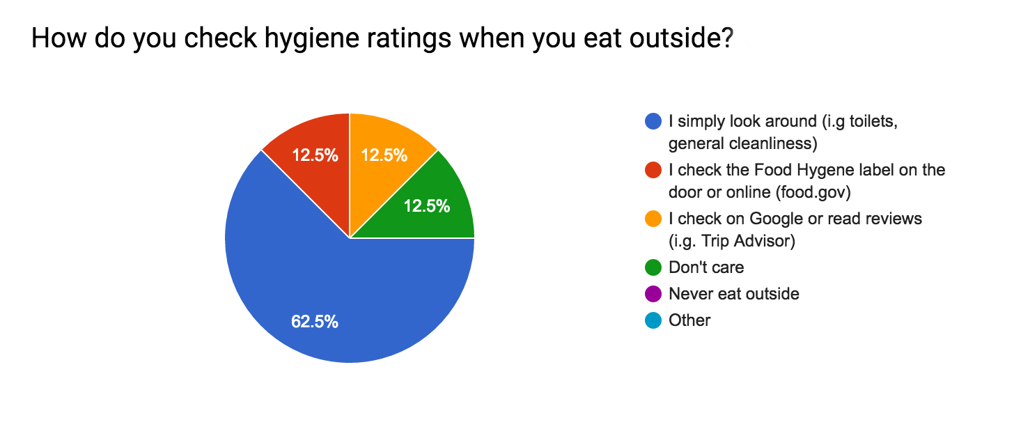 Holloway Road’s Food Hygiene Shame Revealed